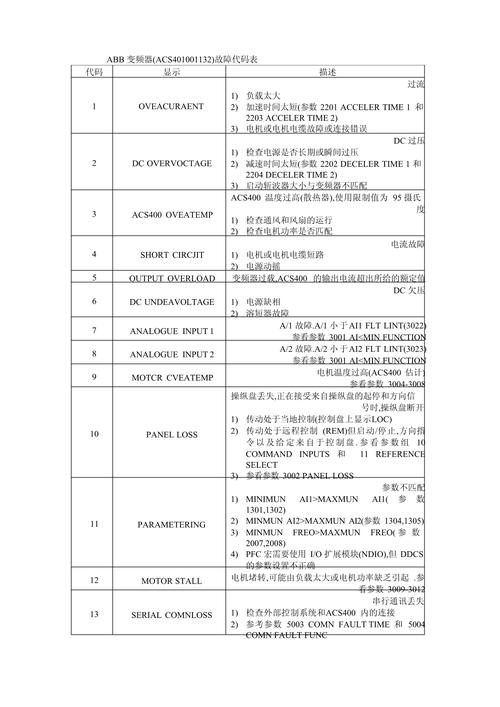 abb 變頻器故障代碼大全，abb 變頻器型號